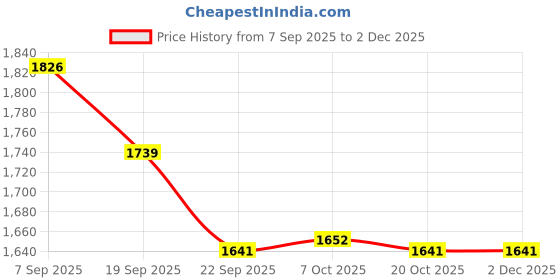 myntra.com House Of Pataudi Men Striped Printed Straight Kurta house of pataudi Price History Graph from 7 Sep 2025 to 2 Dec 2025