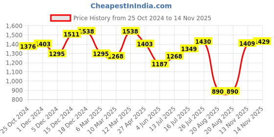 myntra.com House of Pataudi Men Synthetic Leather Slip-On Casual Slipper house of pataudi Price History Graph from 25 Oct 2024 to 13 Nov 2025