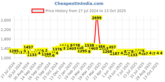 myntra.com House of Pataudi Men Synthetic Leather Slip-On Sandals house of pataudi Price History Graph from 27 Jul 2024 to 4 Oct 2025