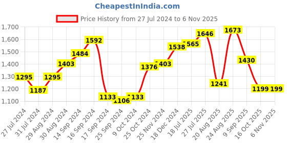 myntra.com House of Pataudi Men Synthetic Leather Slip-On Sandals house of pataudi Price History Graph from 27 Jul 2024 to 6 Nov 2025