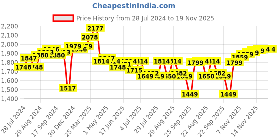 myntra.com House of Pataudi Men Tan Brown Croc Textured Mules house of pataudi Price History Graph from 28 Jul 2024 to 18 Nov 2025