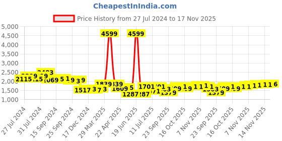 myntra.com House of Pataudi Men Tan Brown Handcrafted Formal Brogues house of pataudi Price History Graph from 27 Jul 2024 to 17 Nov 2025