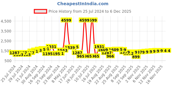 myntra.com House of Pataudi Men Tan Brown Handcrafted Leather Formal Brogues house of pataudi Price History Graph from 25 Jul 2024 to 5 Dec 2025
