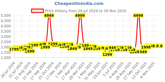 myntra.com House of Pataudi Men Tan Brown Handcrafted Leather Formal Monk Shoes house of pataudi Price History Graph from 28 Jul 2024 to 27 Nov 2025