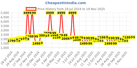 myntra.com House of Pataudi Men Tan Brown Handcrafted Perforated Leather Formal Brogues house of pataudi Price History Graph from 28 Jul 2024 to 18 Nov 2025