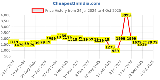 myntra.com House of Pataudi Men Tan Brown Leather Handcrafted Formal Brogues house of pataudi Price History Graph from 24 Jul 2024 to 4 Oct 2025