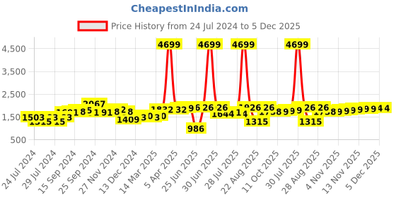 myntra.com House of Pataudi Men Tan Brown Solid Handcrafted Leather Formal Derbys with Pouch house of pataudi Price History Graph from 24 Jul 2024 to 5 Dec 2025