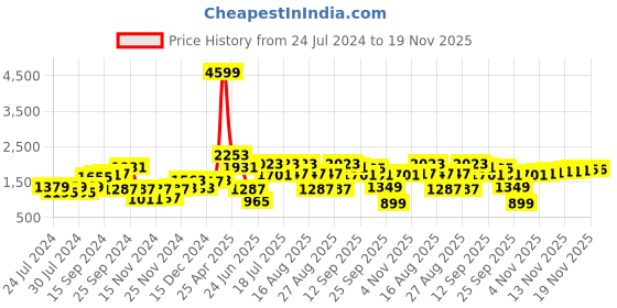 myntra.com House of Pataudi Men Tan Brown Solid Handcrafted Leather Formal Monk Shoes house of pataudi Price History Graph from 24 Jul 2024 to 18 Nov 2025