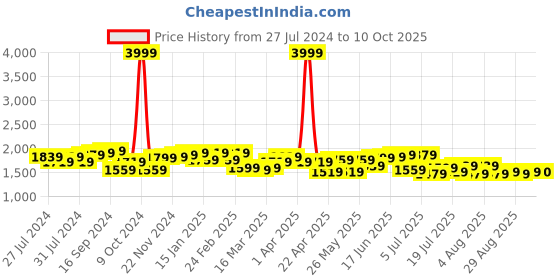 myntra.com House of Pataudi Men Tan Brown Textured Ethnic Clogs house of pataudi Price History Graph from 27 Jul 2024 to 10 Oct 2025