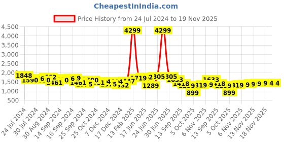 myntra.com House of Pataudi Men Tan Brown Textured Leather Handcrafted Formal Slip-Ons house of pataudi Price History Graph from 24 Jul 2024 to 18 Nov 2025