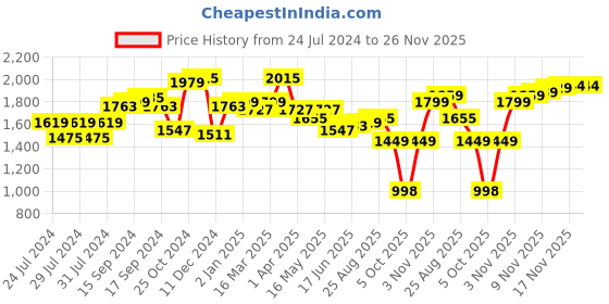 myntra.com House of Pataudi Men Tan Brown Textured Mules house of pataudi Price History Graph from 24 Jul 2024 to 26 Nov 2025