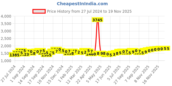 myntra.com House of Pataudi Men Tasseled Formal Loafers house of pataudi Price History Graph from 27 Jul 2024 to 19 Nov 2025