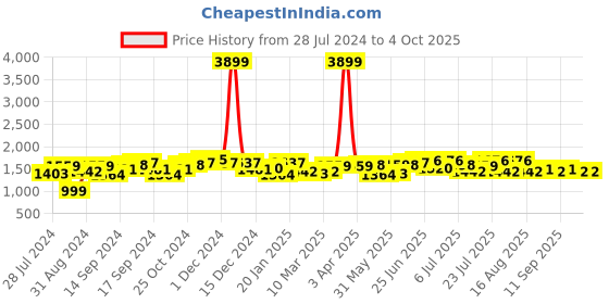 myntra.com House of Pataudi Men Tasseled Formal Loafers house of pataudi Price History Graph from 28 Jul 2024 to 4 Oct 2025