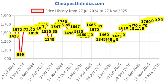myntra.com House of Pataudi Men Tasseled Formal Loafers house of pataudi Price History Graph from 27 Jul 2024 to 27 Nov 2025
