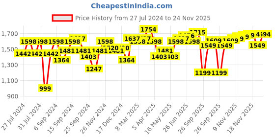myntra.com House of Pataudi Men Tasseled Formal Loafers house of pataudi Price History Graph from 27 Jul 2024 to 24 Nov 2025