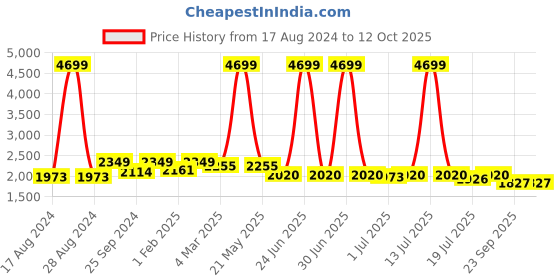 myntra.com House of Pataudi Men Textured Brogue Shoes house of pataudi Price History Graph from 17 Aug 2024 to 12 Oct 2025