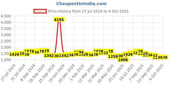 myntra.com House of Pataudi Men Textured Buckled Formal Slip-On Loafers house of pataudi Price History Graph from 27 Jul 2024 to 4 Oct 2025