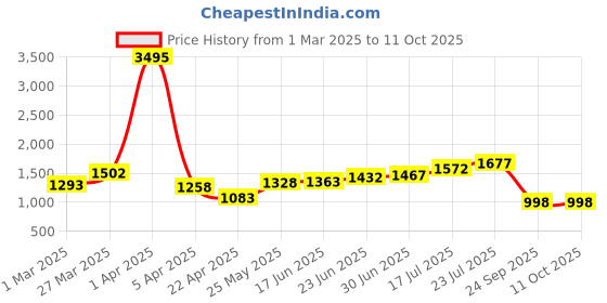 myntra.com House of Pataudi Men Textured Comfortable Formal Moccasin Loafers house of pataudi Price History Graph from 1 Mar 2025 to 4 Oct 2025
