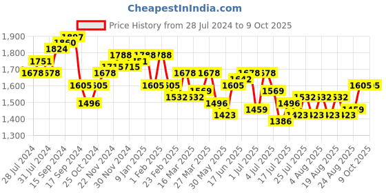 myntra.com House of Pataudi Men Textured Double Strap Formal Monk Shoes house of pataudi Price History Graph from 28 Jul 2024 to 9 Oct 2025