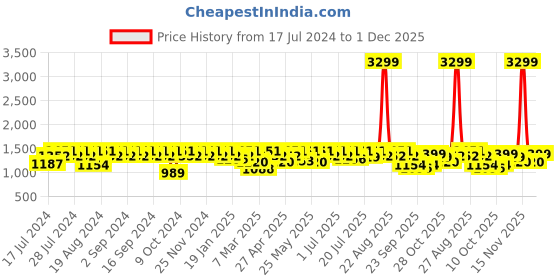 myntra.com House of Pataudi Men Textured Embellished Comfort Insole Lightweight Mojaris house of pataudi Price History Graph from 17 Jul 2024 to 1 Dec 2025