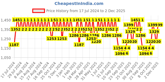 myntra.com House of Pataudi Men Textured Embellished Comfort Insole Lightweight Mojaris house of pataudi Price History Graph from 17 Jul 2024 to 2 Dec 2025
