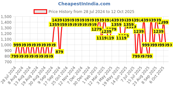 myntra.com House of Pataudi Men Textured Embellished Comfort Insole Lightweight Mojaris house of pataudi Price History Graph from 28 Jul 2024 to 12 Oct 2025