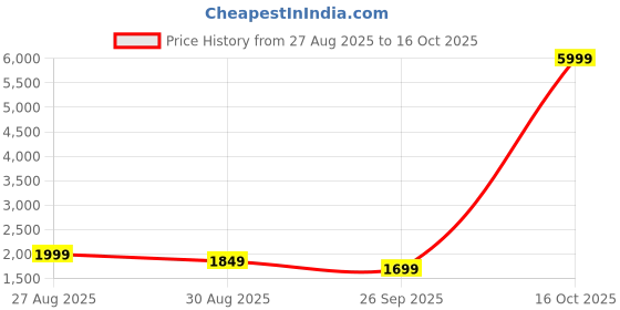 myntra.com House of Pataudi Men Textured Embroidered Kurta with Pyjamas house of pataudi Price History Graph from 27 Aug 2025 to 16 Oct 2025