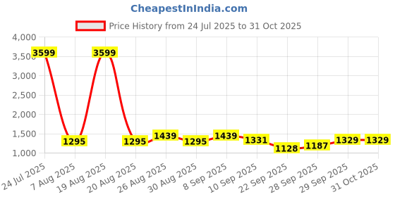 myntra.com House of Pataudi Men Textured Ethnic Mules house of pataudi Price History Graph from 24 Jul 2025 to 31 Oct 2025