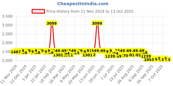 myntra.com House of Pataudi Men Textured Formal Brogue house of pataudi Price History Graph from 11 Nov 2024 to 13 Oct 2025