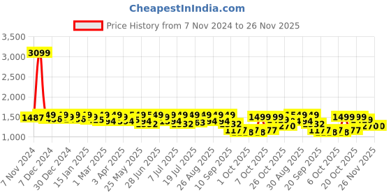 myntra.com House of Pataudi Men Textured Formal Brogue house of pataudi Price History Graph from 7 Nov 2024 to 26 Nov 2025