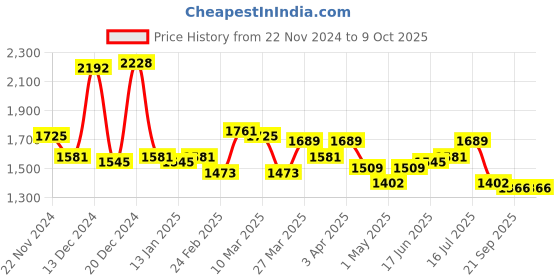 myntra.com House of Pataudi Men Textured Formal Brogues house of pataudi Price History Graph from 22 Nov 2024 to 4 Oct 2025