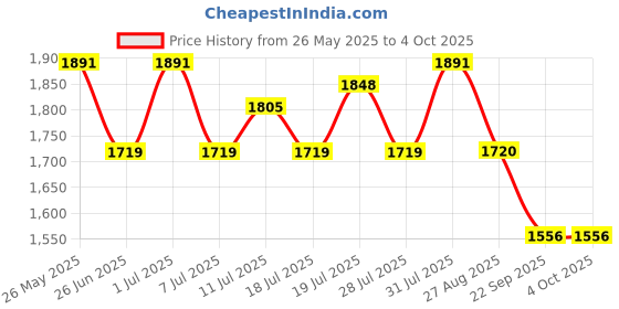 myntra.com House of Pataudi Men Textured Formal Brogues house of pataudi Price History Graph from 26 May 2025 to 4 Oct 2025