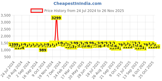 myntra.com House of Pataudi Men Textured Formal Derbys house of pataudi Price History Graph from 24 Jul 2024 to 26 Nov 2025