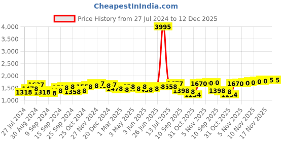 myntra.com House of Pataudi Men Textured Formal Derbys house of pataudi Price History Graph from 27 Jul 2024 to 11 Dec 2025