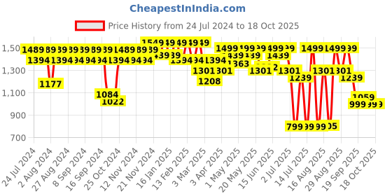 myntra.com House of Pataudi Men Textured Formal Derbys house of pataudi Price History Graph from 24 Jul 2024 to 18 Oct 2025