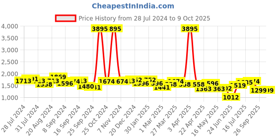 myntra.com House of Pataudi Men Textured Formal Derbys house of pataudi Price History Graph from 28 Jul 2024 to 4 Oct 2025
