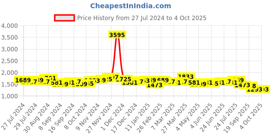 myntra.com House of Pataudi Men Textured Formal Derbys house of pataudi Price History Graph from 27 Jul 2024 to 4 Oct 2025
