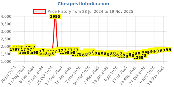myntra.com House of Pataudi Men Textured Formal Derbys house of pataudi Price History Graph from 28 Jul 2024 to 19 Nov 2025