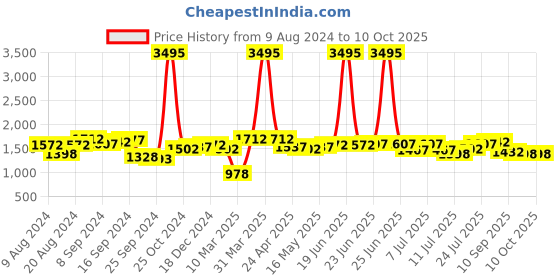 myntra.com House of Pataudi Men Textured Formal Derbys house of pataudi Price History Graph from 9 Aug 2024 to 4 Oct 2025