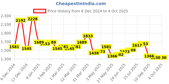 myntra.com House of Pataudi Men Textured Formal Derbys house of pataudi Price History Graph from 6 Dec 2024 to 4 Oct 2025