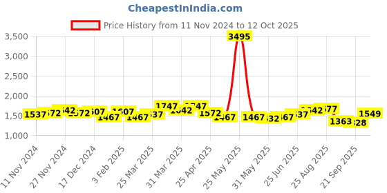 myntra.com House of Pataudi  Men Textured Formal Derbys house of pataudi Price History Graph from 11 Nov 2024 to 4 Oct 2025