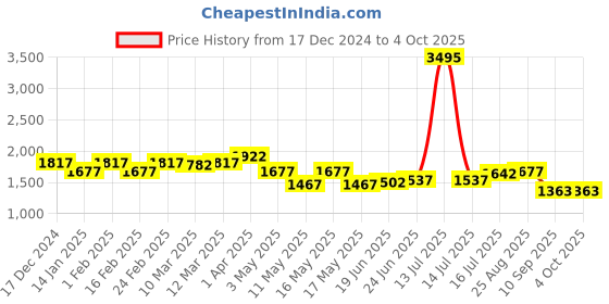 myntra.com House of Pataudi Men Textured Formal Derbys house of pataudi Price History Graph from 17 Dec 2024 to 4 Oct 2025