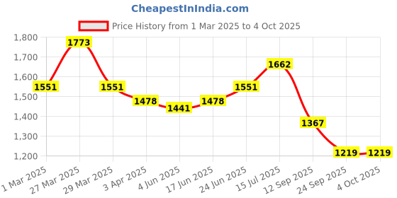 myntra.com House of Pataudi Men Textured Formal Derbys house of pataudi Price History Graph from 1 Mar 2025 to 4 Oct 2025