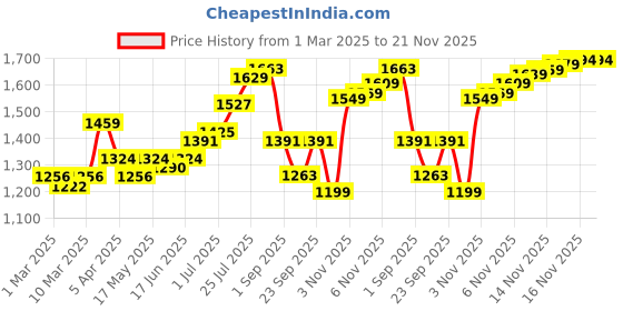 myntra.com House of Pataudi Men Textured Formal Derbys house of pataudi Price History Graph from 1 Mar 2025 to 20 Nov 2025