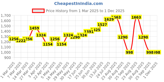 myntra.com House of Pataudi Men Textured Formal Derbys house of pataudi Price History Graph from 1 Mar 2025 to 1 Dec 2025