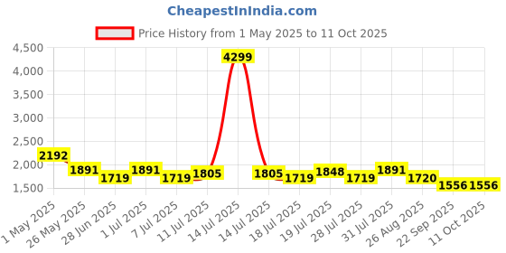 myntra.com House of Pataudi Men Textured Formal Derbys house of pataudi Price History Graph from 1 May 2025 to 10 Oct 2025