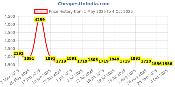 myntra.com House of Pataudi Men Textured Formal Derbys house of pataudi Price History Graph from 1 May 2025 to 4 Oct 2025