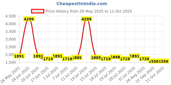 myntra.com House of Pataudi Men Textured Formal Derbys house of pataudi Price History Graph from 26 May 2025 to 4 Oct 2025