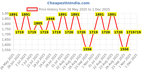 myntra.com House of Pataudi Men Textured Formal Derbys house of pataudi Price History Graph from 26 May 2025 to 1 Dec 2025