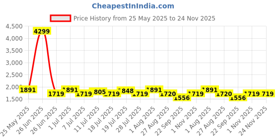 myntra.com House of Pataudi Men Textured Formal Derbys house of pataudi Price History Graph from 25 May 2025 to 24 Nov 2025